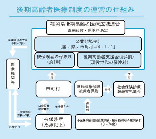 後期高齢者医療制度の運営の仕組み