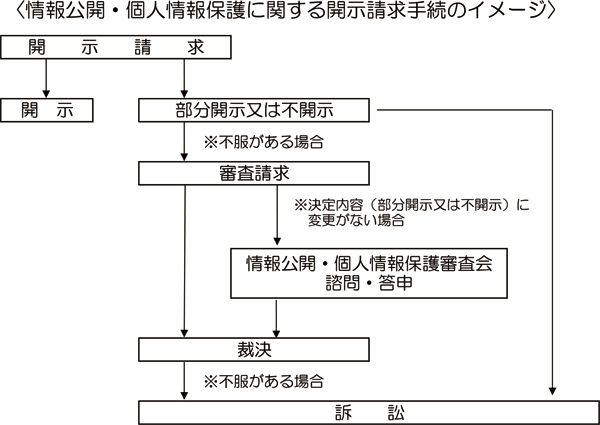 情報公開・個人情報保護に関する手続きのイメージ